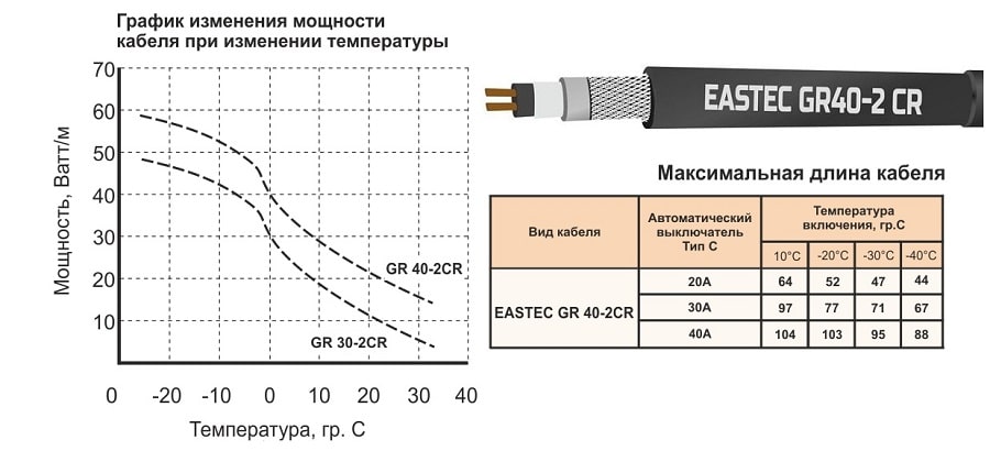 Тех данные на кабель EASTEC GR 40-2 CR, M=40W